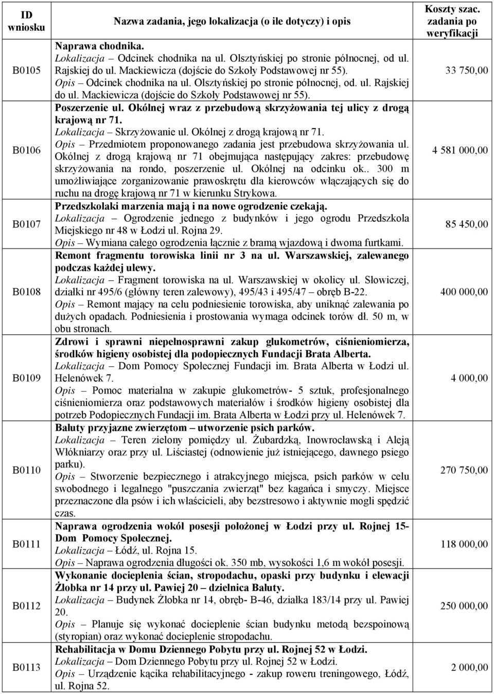 Poszerzenie ul. Okólnej wraz z przebudową skrzyżowania tej ulicy z drogą krajową nr 71. Lokalizacja Skrzyżowanie ul. Okólnej z drogą krajową nr 71.