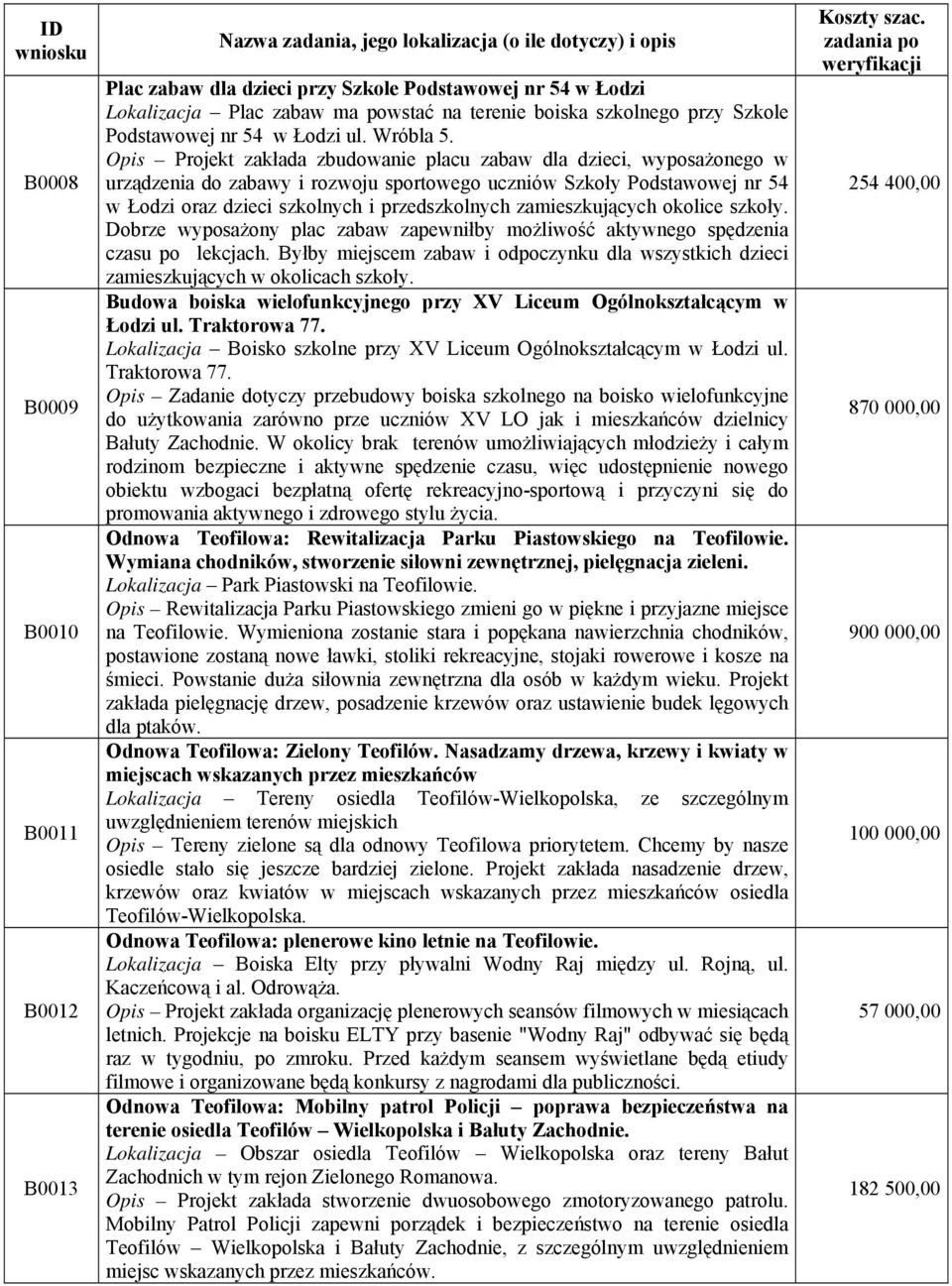 Opis Projekt zakłada zbudowanie placu zabaw dla dzieci, wyposażonego w urządzenia do zabawy i rozwoju sportowego uczniów Szkoły Podstawowej nr 54 w Łodzi oraz dzieci szkolnych i przedszkolnych