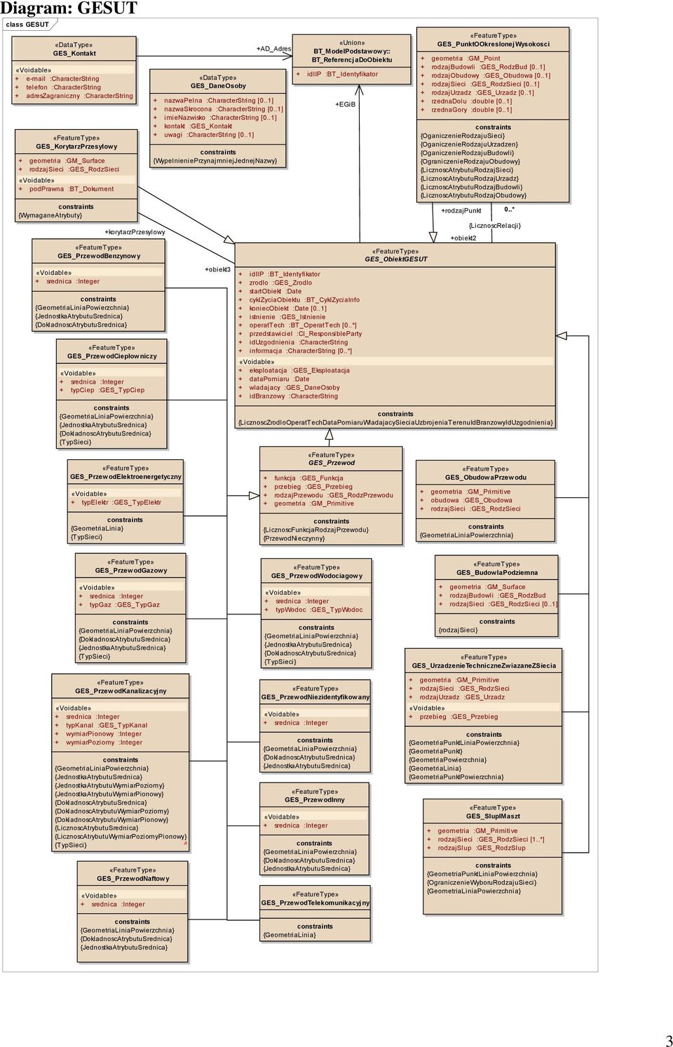 {JednostkaAtrybutuSrednica} {DokladnoscAtrybutuSrednica} +korytarzprzesylowy GES_PrzewodCieplowniczy «Voidable» + srednica :Integer + typciep :GES_TypCiep constraints {GeometriaLiniaPowierzchnia}