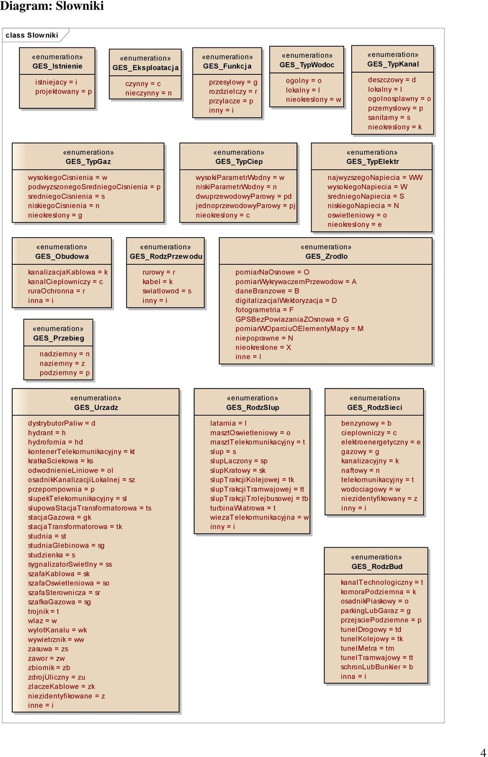 nieokreslony = k «enumeration» GES_TypGaz wysokiegocisnienia = w podwyzszonegosredniegocisnienia = p sredniegocisnienia = s niskiegocisnienia = n nieokreslony = g «enumeration» GES_TypCiep