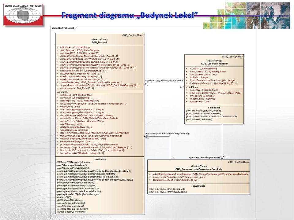 .1] + powierzchniauzytkowapomieszczenprzynaleznychdolokali :Area [0..1] + dodatkoweinformacje :CharacterString [0..1] + rokzakonczeniaprzebudowy :Date [0..1] + wiekzakonczeniabudowy :Integer [0.