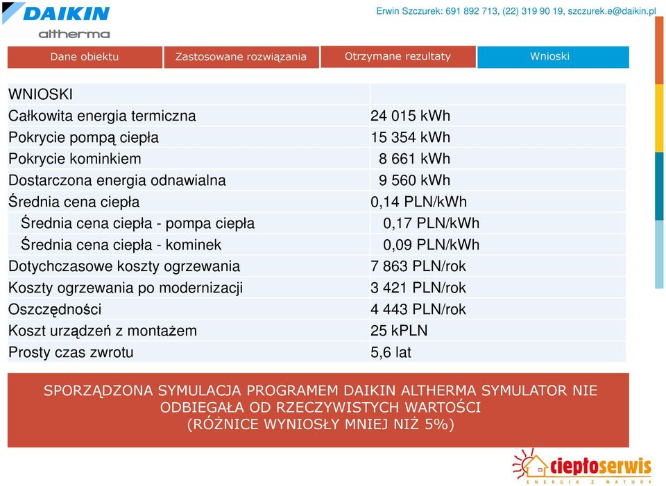 Oszczędności Koszt urządzeń z montażem Prosty czas zwrotu 24 015 kwh 15 354 kwh 8 661 kwh 9 560 kwh 0,14 PLN/kWh 0,17 PLN/kWh 0,09 PLN/kWh 7 863 PLN/rok 3 421