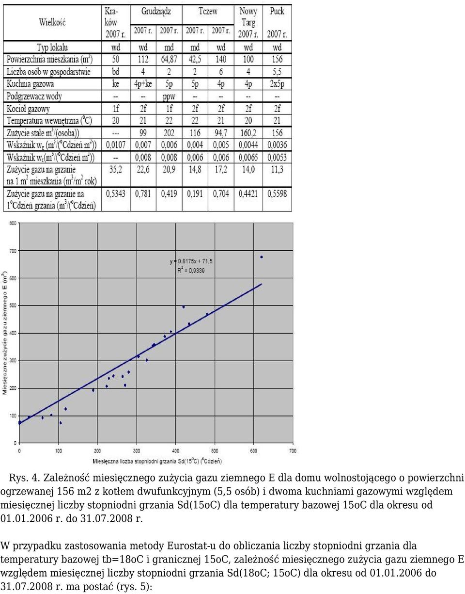 kuchniami gazowymi względem miesięcznej liczby stopniodni grzania Sd(15oC) dla temperatury bazowej 15oC dla okresu od 01.01.2006 r. do 31.07.2008 r.