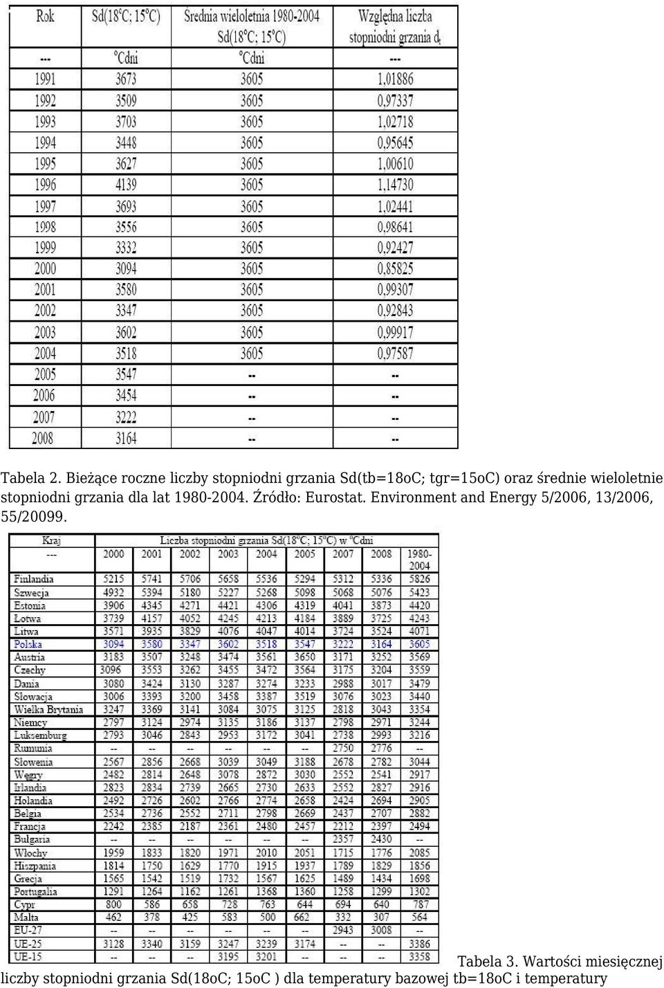 wieloletnie stopniodni grzania dla lat 1980-2004. Źródło: Eurostat.