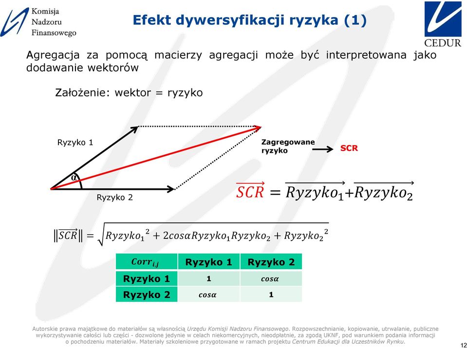wektorów Założenie: wektor = ryzyko Ryzyko 1 Zagregowane