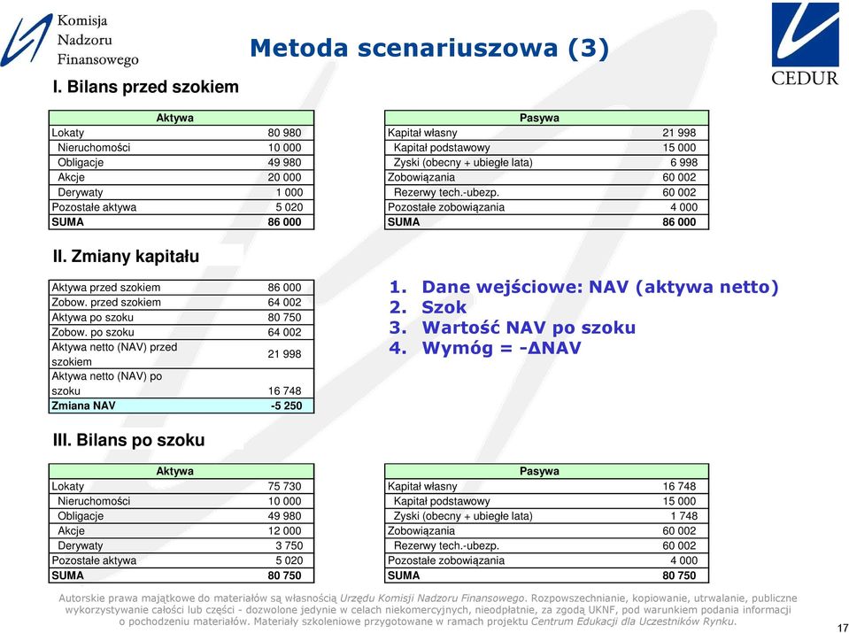 002 Derywaty 1 000 Rezerwy tech.-ubezp. 60 002 Pozostałe aktywa 5 020 Pozostałe zobowiązania 4 000 SUMA 86 000 SUMA 86 000 II. Zmiany kapitału Aktywa przed szokiem 86 000 Zobow.
