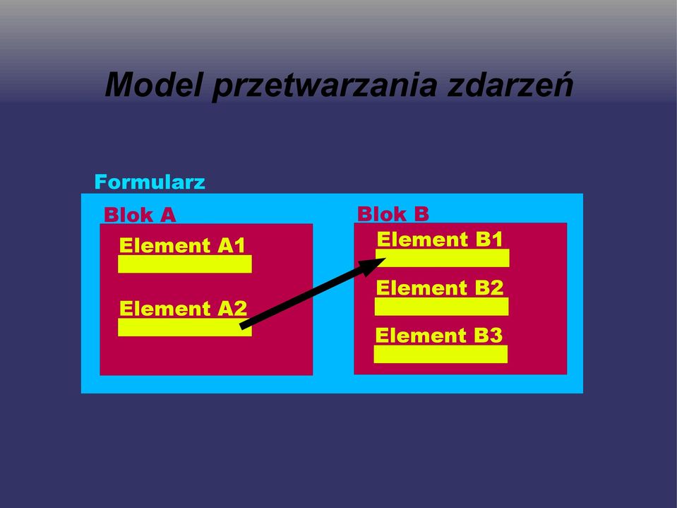 Element A1 Element A2 Blok