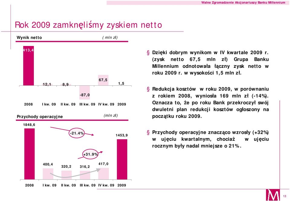 w wysokości 1,5 mln zł. Redukcja kosztów w roku 2009, w porównaniu z rokiem 2008, wyniosła 169 mln zł (-14%).
