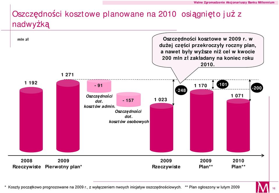 1 271 1 192-91 Oszczędności dot.