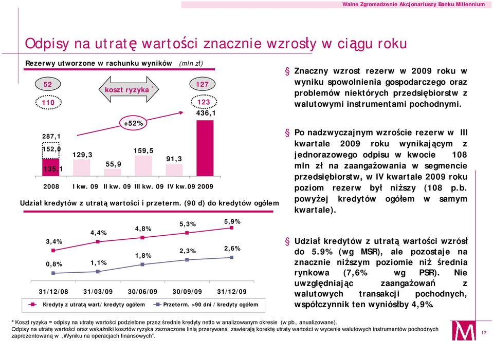 (90 d) do kredytów ogółem 5,3% 5,9% 4,8% 4,4% 3,4% 2,3% 2,6% 1,8% 0,8% 1,1% 31/12/08 31/03/09 30/06/09 30/09/09 31/12/09 Kredyty z utratą wart/ kredyty ogółem Przeterm.