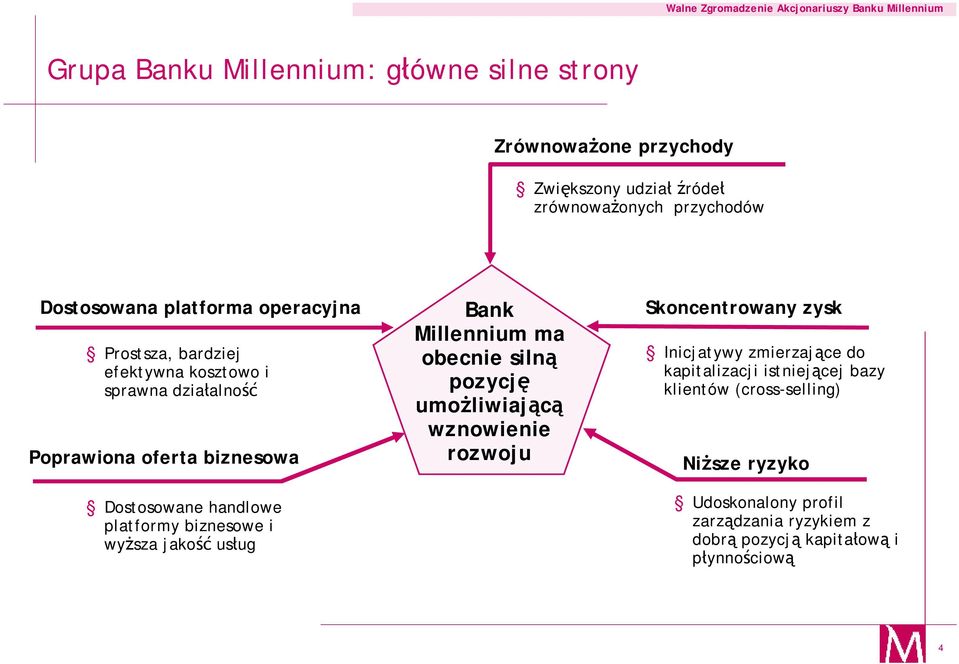 wyższa jakość usług Bank Millennium ma obecnie silną pozycję umożliwiającą wznowienie rozwoju Skoncentrowany zysk Inicjatywy zmierzające do