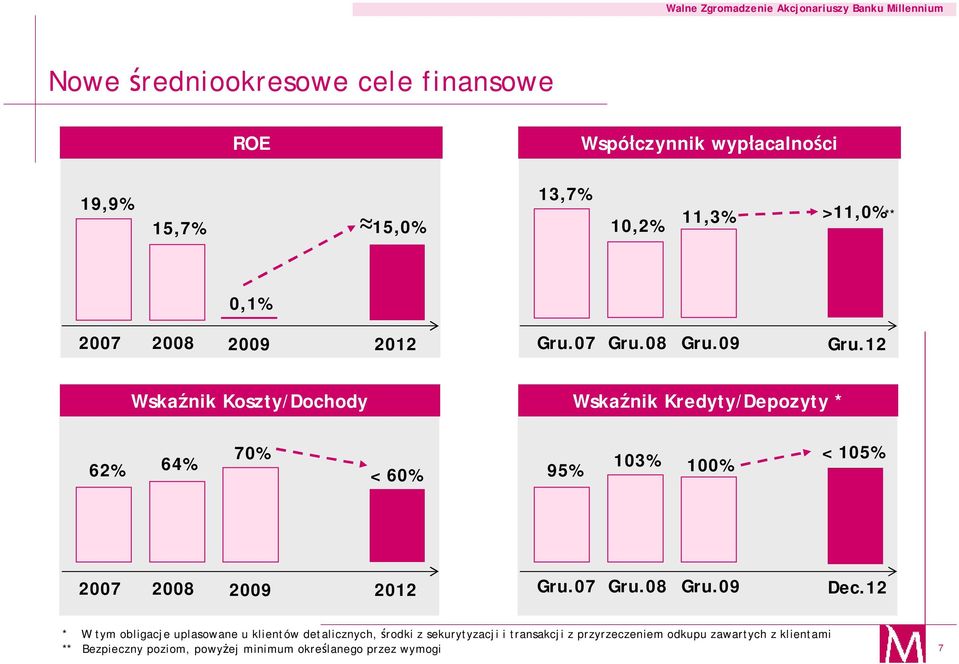 12 Wskaźnik Koszty/Dochody Wskaźnik Kredyty/Depozyty * 62% 64% 70% < 60% 103% 95% 100% < 105% 2007 2008 2009 2012 Gru.07 Gru.