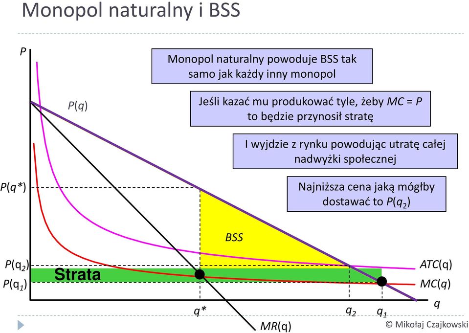 rynku powodując utratę całej nadwyżki społecznej P(q*) Najniższa cena jaką mógłby