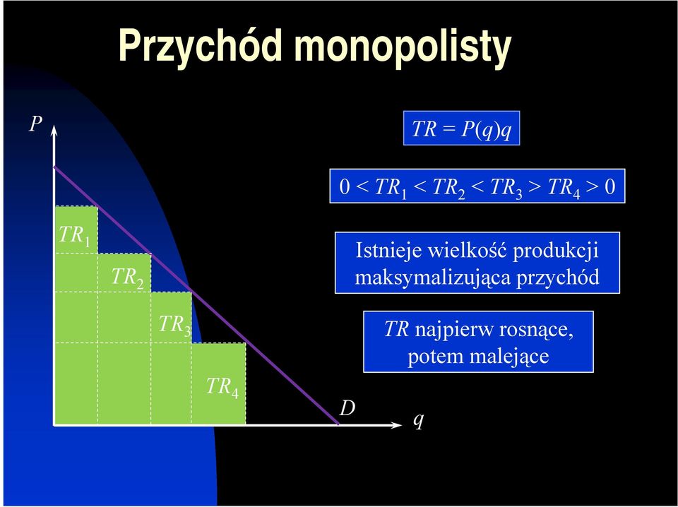 wielkość produkcji maksymalizująca przychód