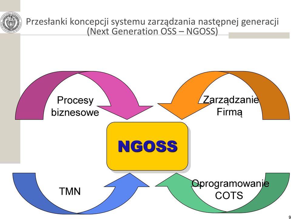 Generation OSS NGOSS) Procesy