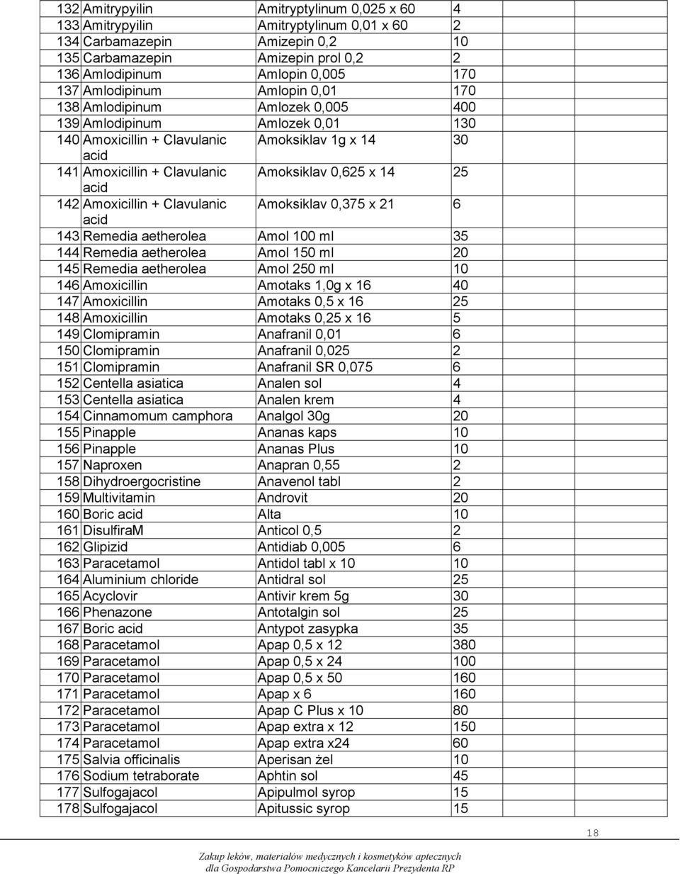 14 25 acid 142 Amoxicillin + Clavulanic Amoksiklav 0,375 x 21 6 acid 143 Remedia aetherolea Amol 100 ml 35 144 Remedia aetherolea Amol 150 ml 20 145 Remedia aetherolea Amol 250 ml 10 146 Amoxicillin