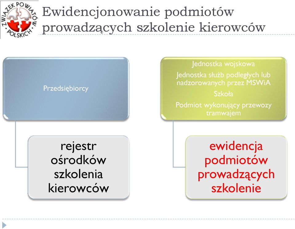 nadzorowanych przez MSWiA Szkoła Podmiot wykonujący przewozy