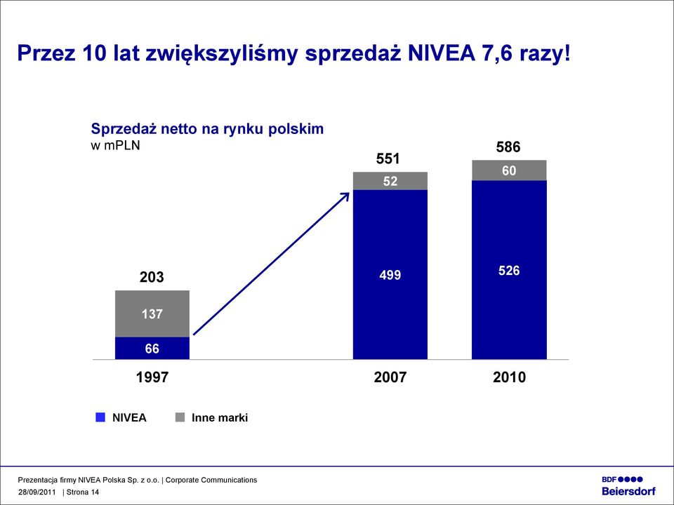 Sprzedaż netto na rynku polskim w mpln