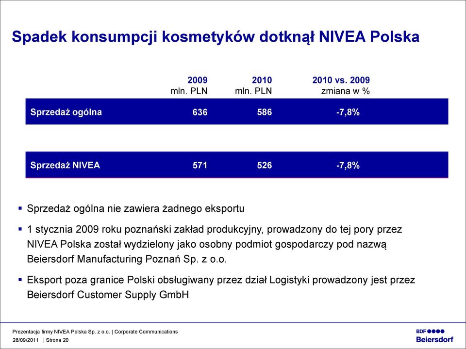2009 roku poznański zakład produkcyjny, prowadzony do tej pory przez NIVEA Polska został wydzielony jako osobny podmiot gospodarczy