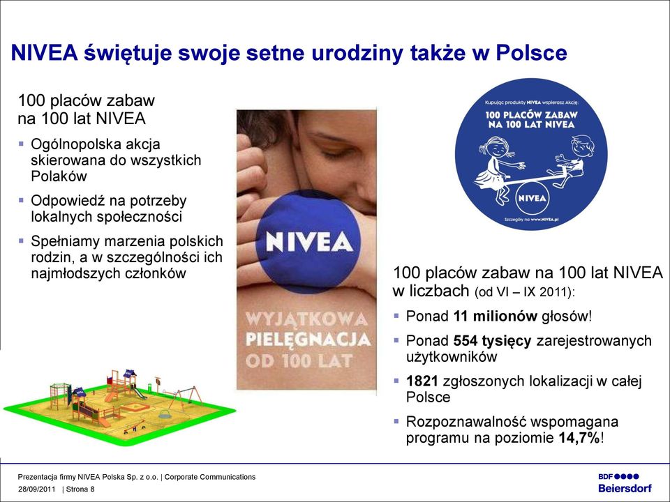 najmłodszych członków 100 placów zabaw na 100 lat NIVEA w liczbach (od VI IX 2011): Ponad 11 milionów głosów!