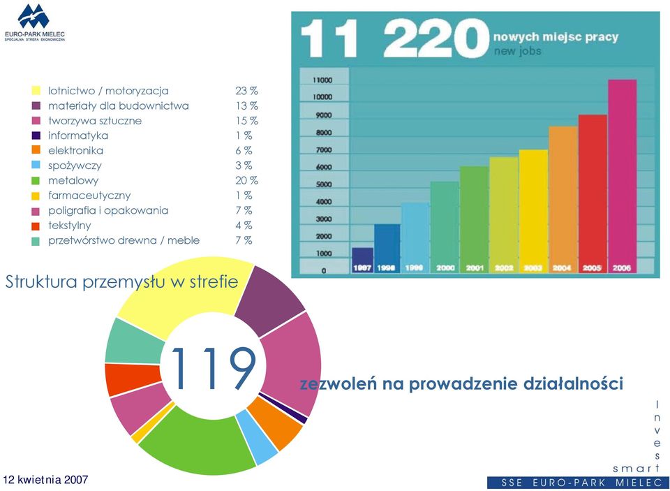 farmaceutyczny 1 % poligrafia i opakowania 7 % tekstylny 4 % przetwórstwo