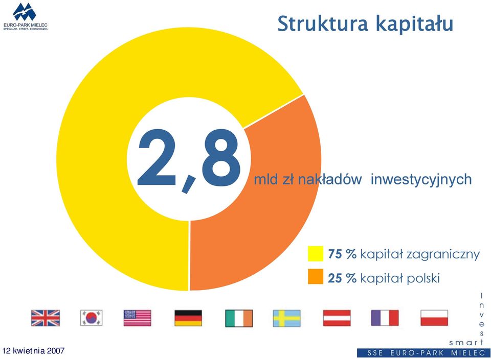 inwestycyjnych 75 %