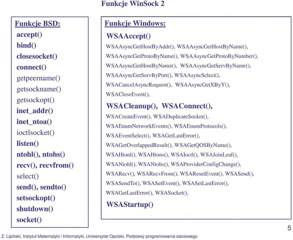 WSAAsyncGetHostByName(), WSAAsyncGetServByName(), WSAAsyncGetServByPort(), WSAAsyncSelect(), WSACancelAsyncRequest(), WSAAsyncGetXByY(), WSACloseEvent(), WSACleanup(), WSAConnect(), WSACreateEvent(),