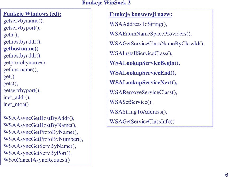 WSAAsyncGetServByName(), WSAAsyncGetServByPort(), WSACancelAsyncRequest() Funkcje konwersji nazw: WSAAddressToString(), WSAEnumNameSpaceProviders(),