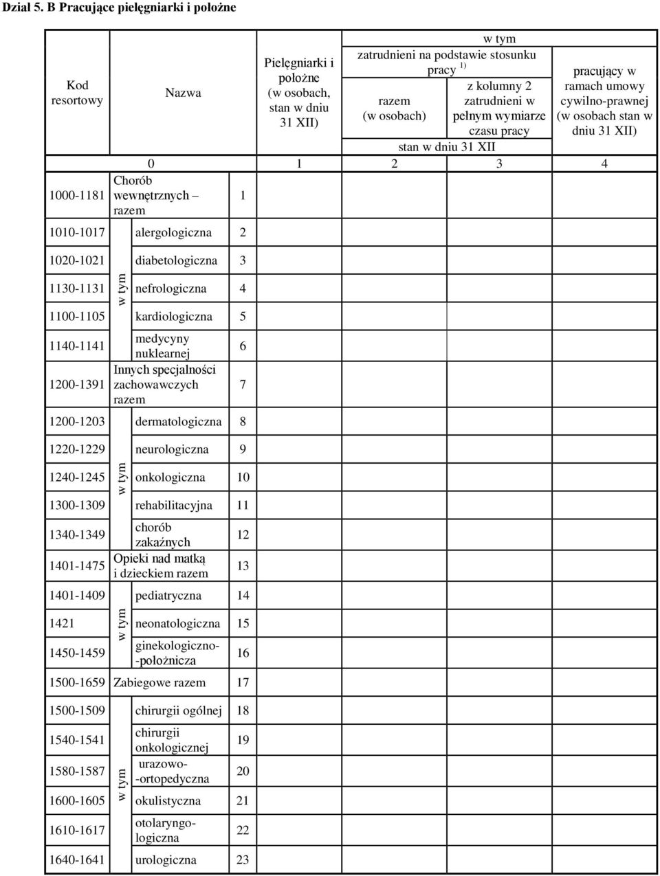 wymiarze czasu pracy stan w dniu 31 XII pracujący w ramach umowy cywilno-prawnej (w osobach stan w dniu 31 XII) 2 3 4 Chorób 1000-1181 wewnętrznych 1 1010-1017 alergologiczna 2 1020-1021