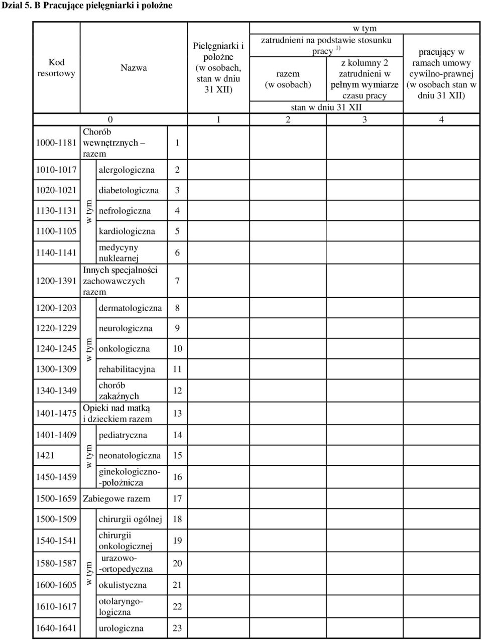 wymiarze czasu pracy stan w dniu 31 XII pracujący w ramach umowy cywilno-prawnej (w osobach stan w dniu 31 XII) 2 3 4 Chorób 1000-1181 wewnętrznych 1 1010-1017 alergologiczna 2 1020-1021