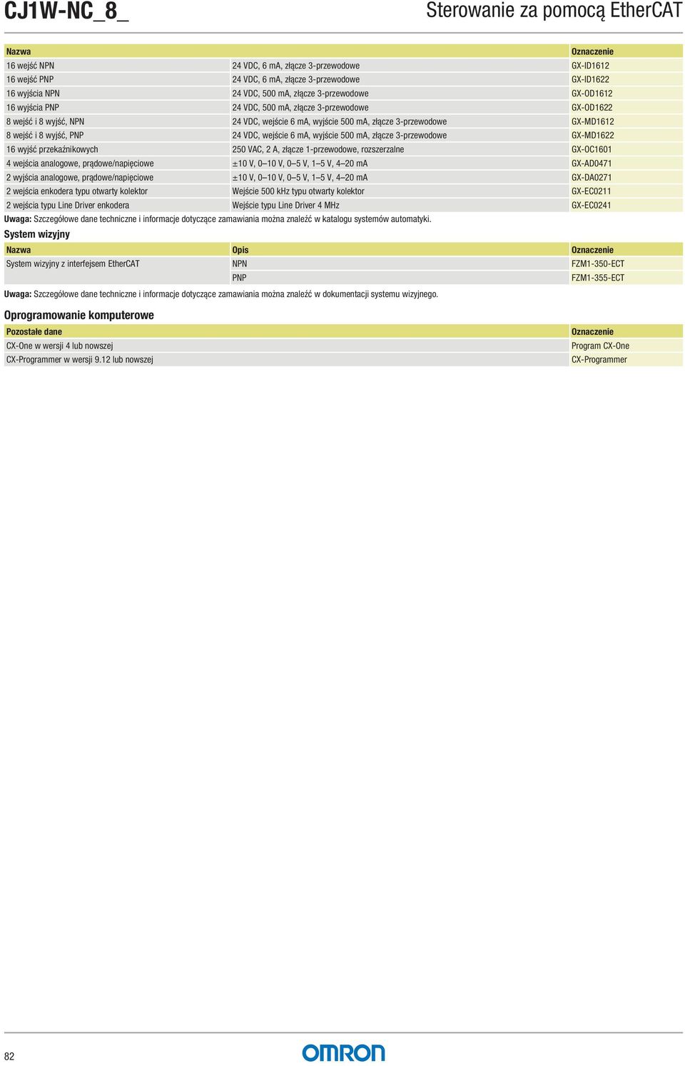 24 VDC, wejście 6 ma, wyjście 500 ma, złącze 3-przewodowe GX-MD1622 16 wyjść przekaźnikowych 250 VAC, 2 A, złącze 1-przewodowe, rozszerzalne GX-OC1601 4 wejścia analogowe, prądowe/napięciowe ±10 V, 0