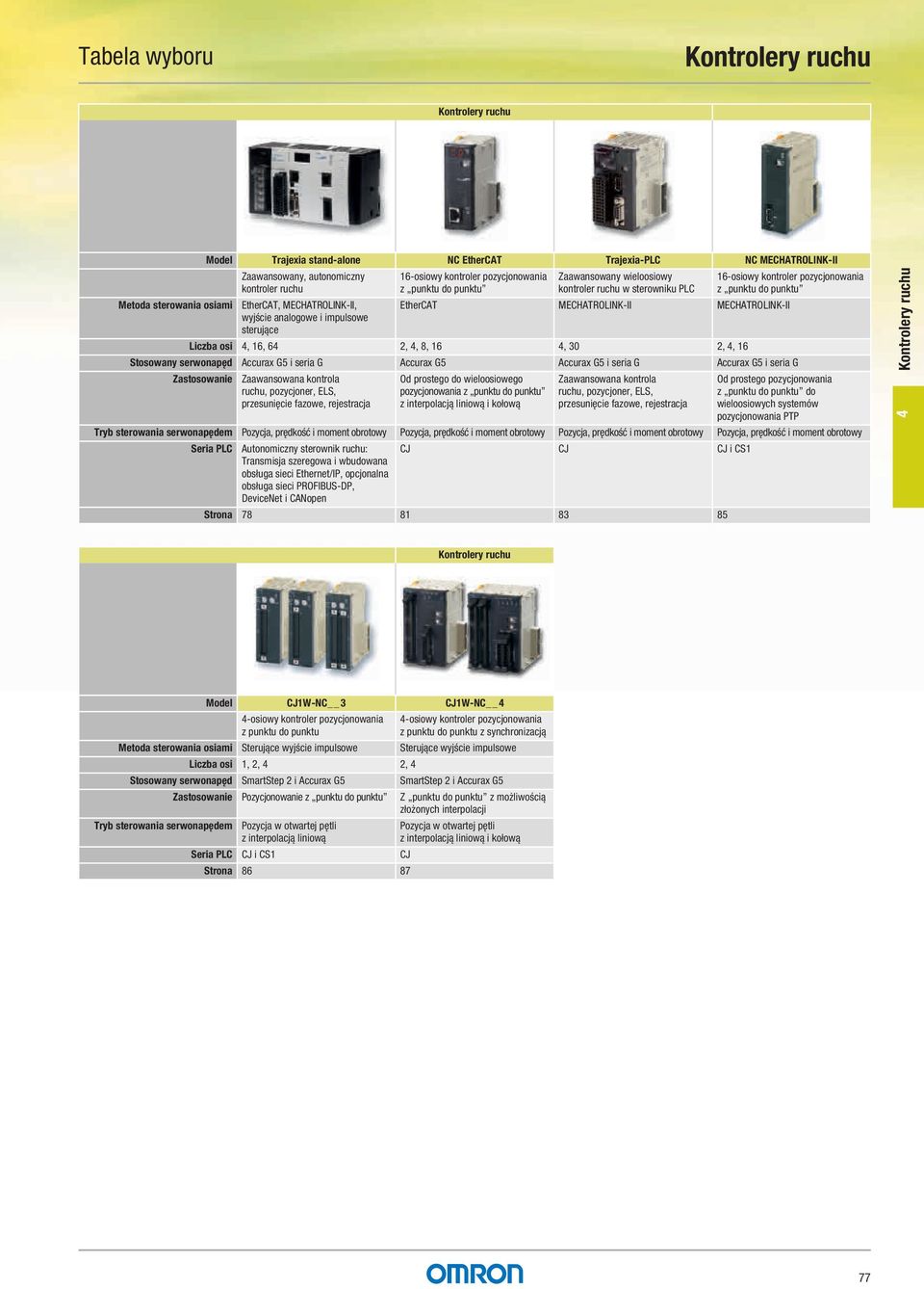 pozycjonowania z punktu do punktu EtherCAT MECHATROLINK-II MECHATROLINK-II Liczba osi 4, 16, 64 2, 4, 8, 16 4, 30 2, 4, 16 Stosowany serwonapęd i seria G i seria G i seria G Zastosowanie Zaawansowana