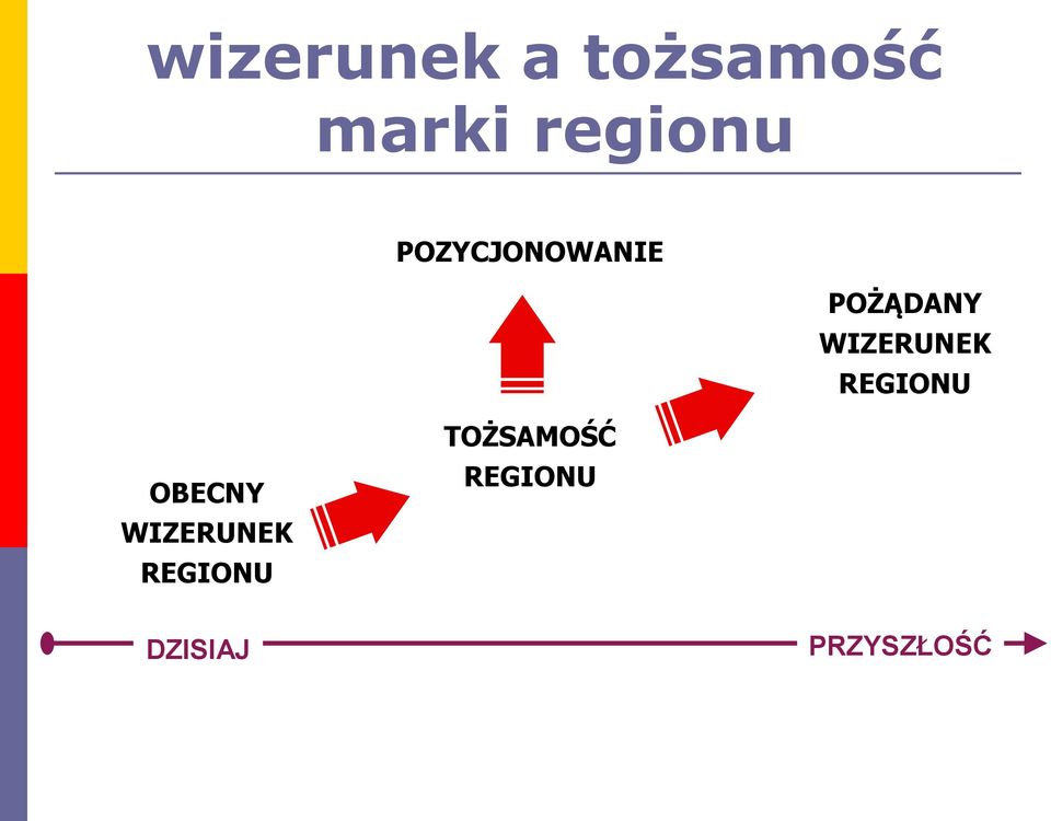 WIZERUNEK REGIONU OBECNY WIZERUNEK