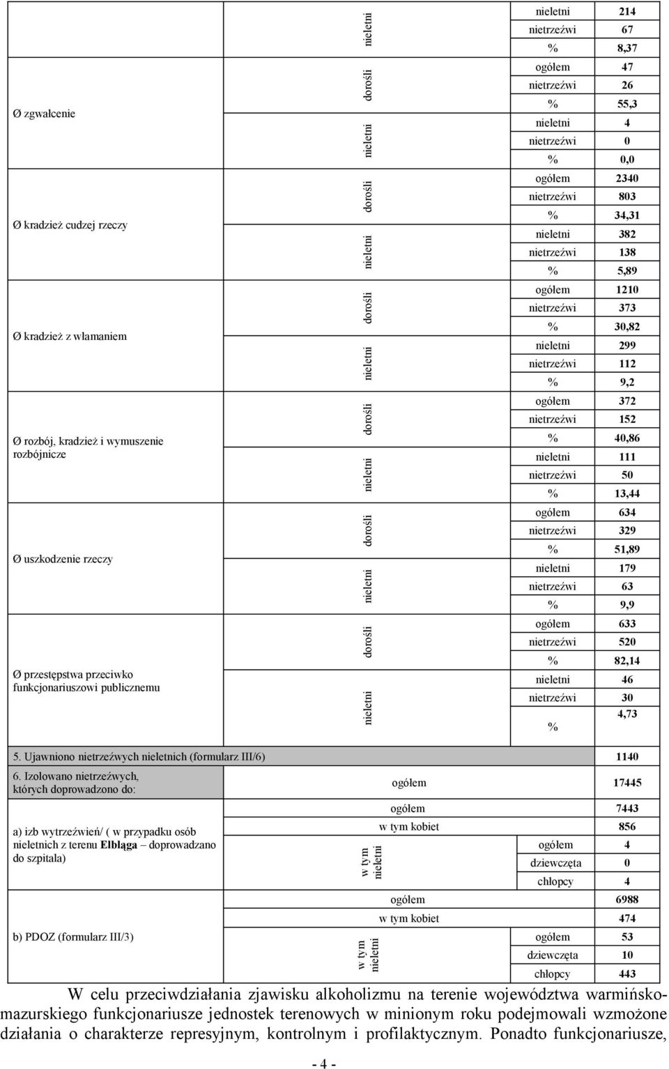 2340 nietrzeźwi 803 % 34,31 nieletni 382 nietrzeźwi 138 % 5,89 ogółem 1210 nietrzeźwi 373 % 30,82 nieletni 299 nietrzeźwi 112 % 9,2 ogółem 372 nietrzeźwi 152 % 40,86 nieletni 111 nietrzeźwi 50 %