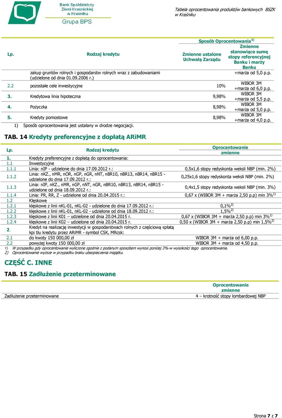 p. 1. Kredyty preferencyjne z dopłatą do oprocentowania: 1.1 Inwestycyjne 1.1.1 Linia: nip - udzielone do dnia 17.09.2012 r.: 0,5x1,6 stopy redyskonta weksli NBP (min. 2%) 1.1.2 Linia: nkz.