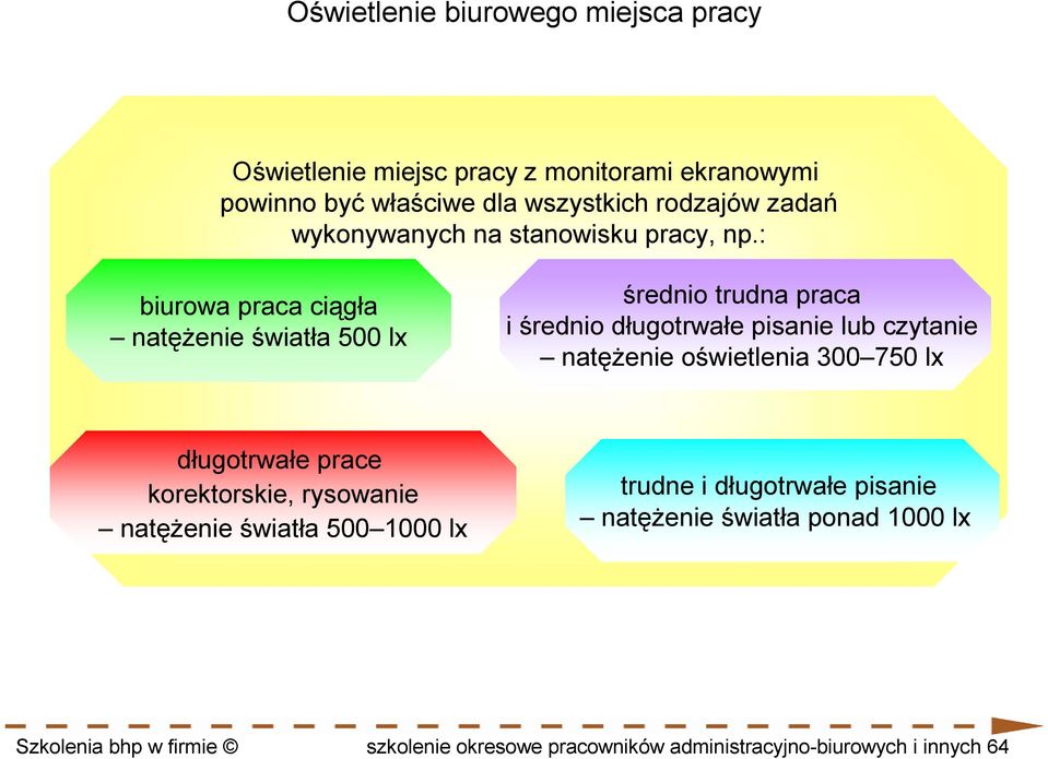 : biurowa praca ciągła natęŝenie światła 500 lx średnio trudna praca i średnio długotrwałe pisanie lub czytanie natęŝenie oświetlenia