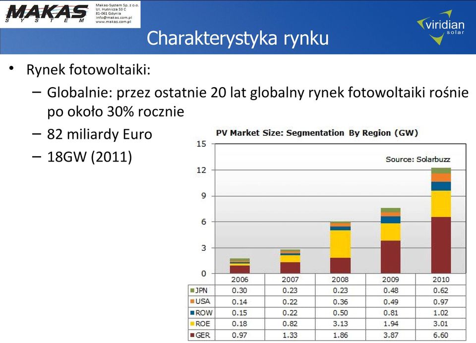 20 lat globalny rynek fotowoltaiki