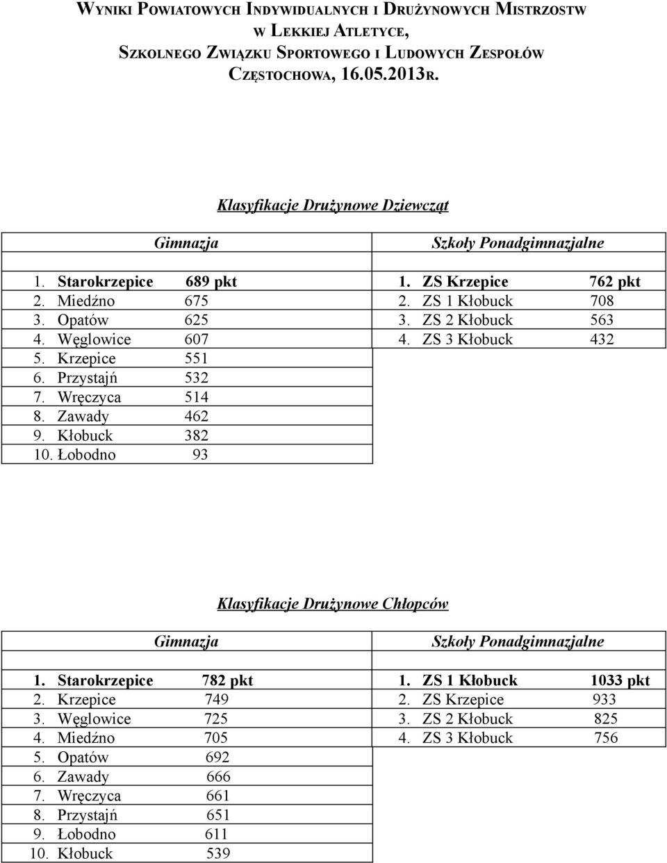Węglowice 607 4. ZS 3 Kłobuck 432 5. Krzepice 551 6. Przystajń 532 7. Wręczyca 514 8. Zawady 462 9. Kłobuck 382 10. Łobodno 93 Klasyfikacje Drużynowe Chłopców Gimnazja Szkoły Ponadgimnazjalne 1.