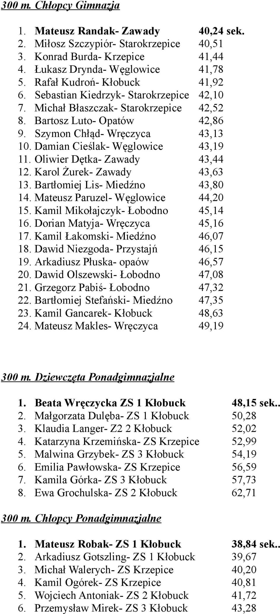 Damian Cieślak- Węglowice 43,19 11. Oliwier Dętka- Zawady 43,44 12. Karol Żurek- Zawady 43,63 13. Bartłomiej Lis- Miedźno 43,80 14. Mateusz Paruzel- Węglowice 44,20 15.