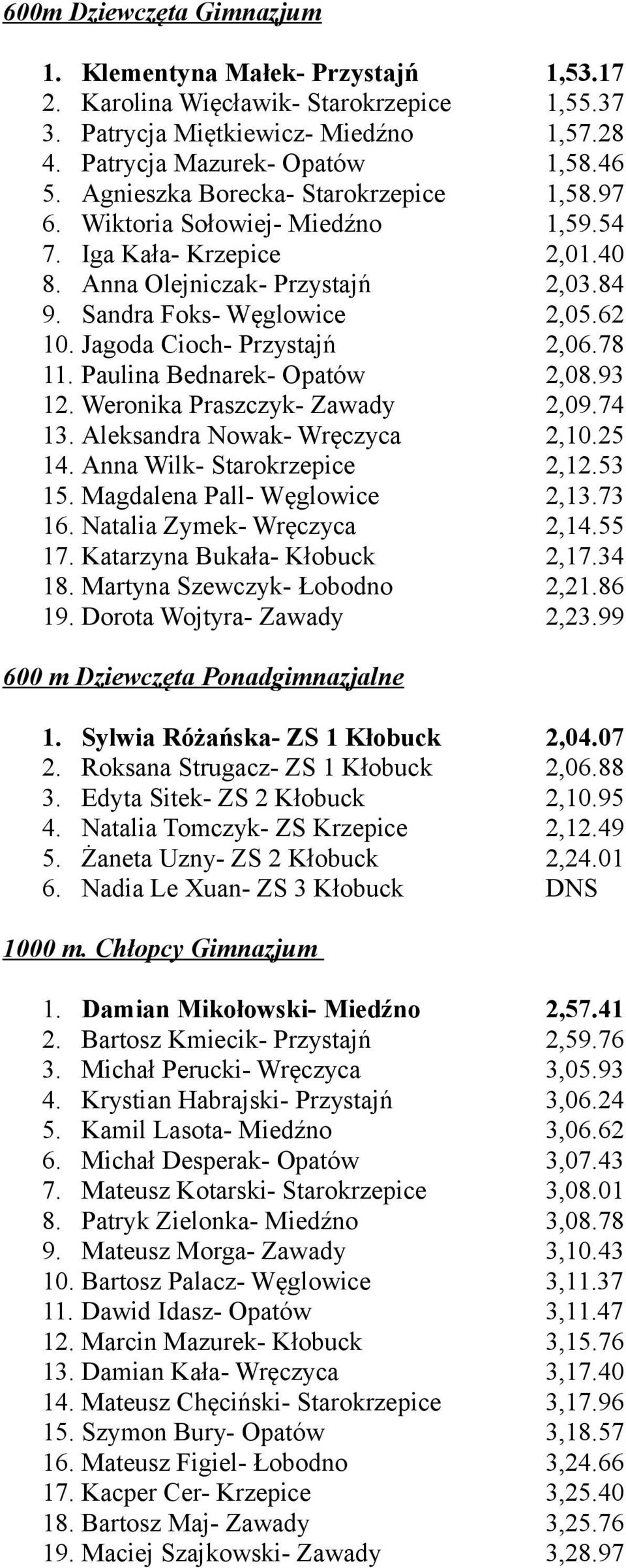 Jagoda Cioch- Przystajń 2,06.78 11. Paulina Bednarek- Opatów 2,08.93 12. Weronika Praszczyk- Zawady 2,09.74 13. Aleksandra Nowak- Wręczyca 2,10.25 14. Anna Wilk- Starokrzepice 2,12.53 15.