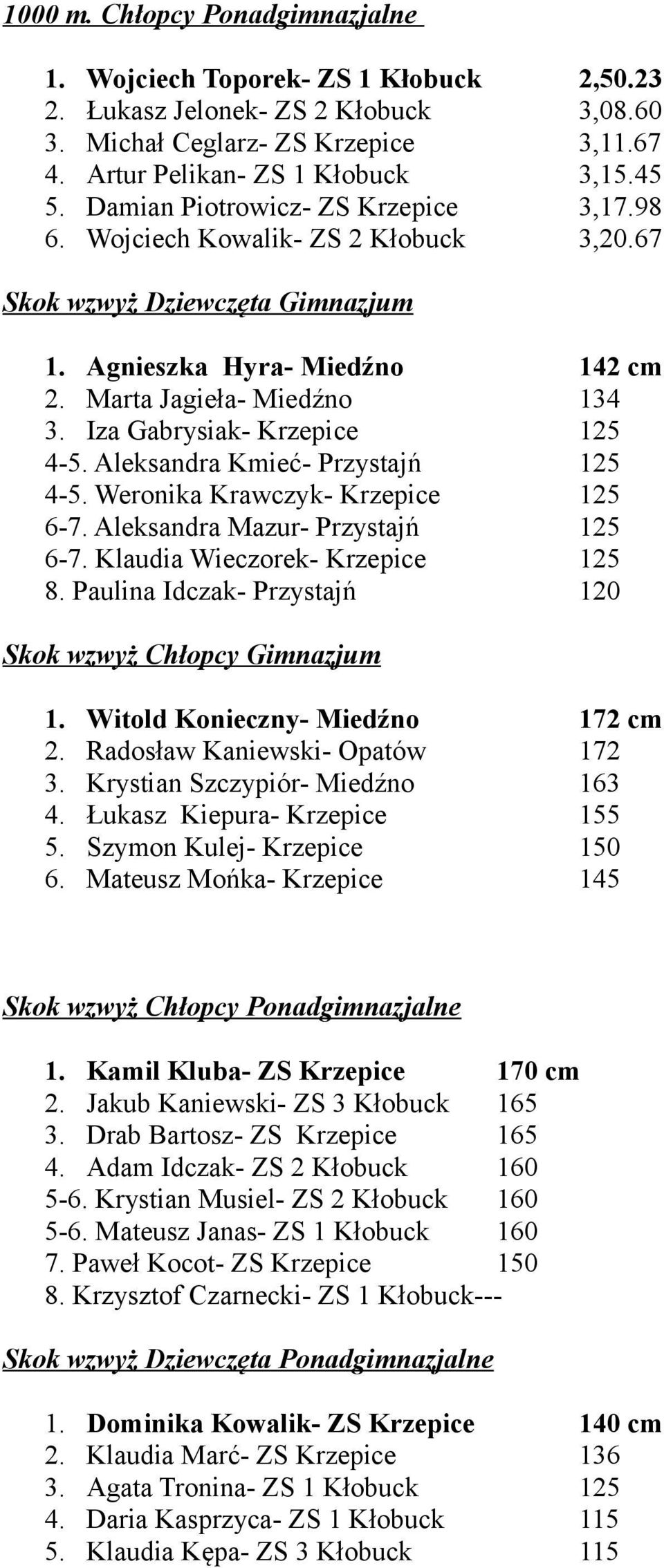 Iza Gabrysiak- Krzepice 125 4-5. Aleksandra Kmieć- Przystajń 125 4-5. Weronika Krawczyk- Krzepice 125 6-7. Aleksandra Mazur- Przystajń 125 6-7. Klaudia Wieczorek- Krzepice 125 8.