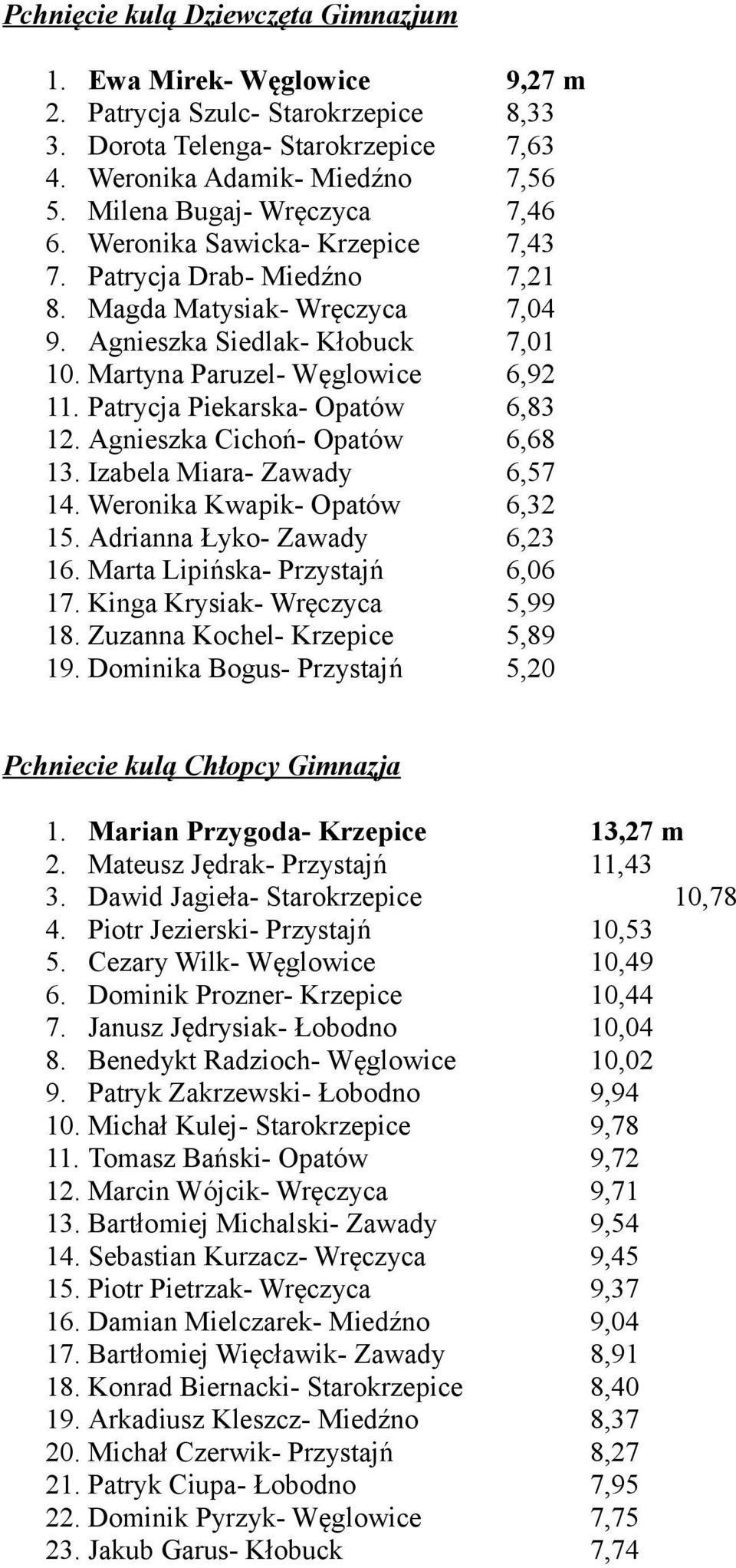 Martyna Paruzel- Węglowice 6,92 11. Patrycja Piekarska- Opatów 6,83 12. Agnieszka Cichoń- Opatów 6,68 13. Izabela Miara- Zawady 6,57 14. Weronika Kwapik- Opatów 6,32 15. Adrianna Łyko- Zawady 6,23 16.