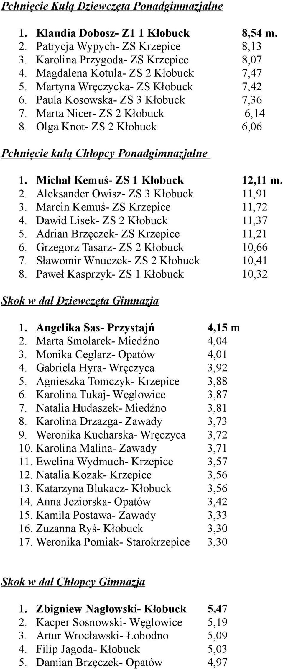 Michał Kemuś- ZS 1 Kłobuck 12,11 m. 2. Aleksander Owisz- ZS 3 Kłobuck 11,91 3. Marcin Kemuś- ZS Krzepice 11,72 4. Dawid Lisek- ZS 2 Kłobuck 11,37 5. Adrian Brzęczek- ZS Krzepice 11,21 6.