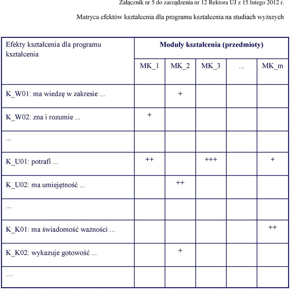 kształcenia Moduły kształcenia (przedmioty) MK_1 MK_2 MK_3... MK_m K_W01: ma wiedzę w zakresie.