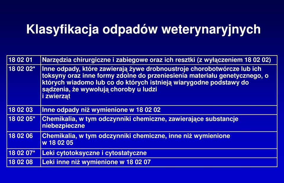 do sądzenia, że wywołują choroby u ludzi i zwierząt 18 02 03 Inne odpady niż wymienione w 18 02 02 18 02 05* Chemikalia, w tym odczynniki chemiczne, zawierające substancje