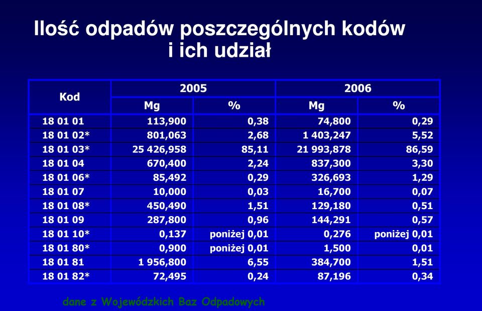 poniżej 0,01 1,500 0,01 18 01 81 1 956,800 18 01 82* 72,495 dane z Wojewódzkich Baz Odpadowych 2006 Mg % 0,38 74,800 0,29 2,68 1 403,247