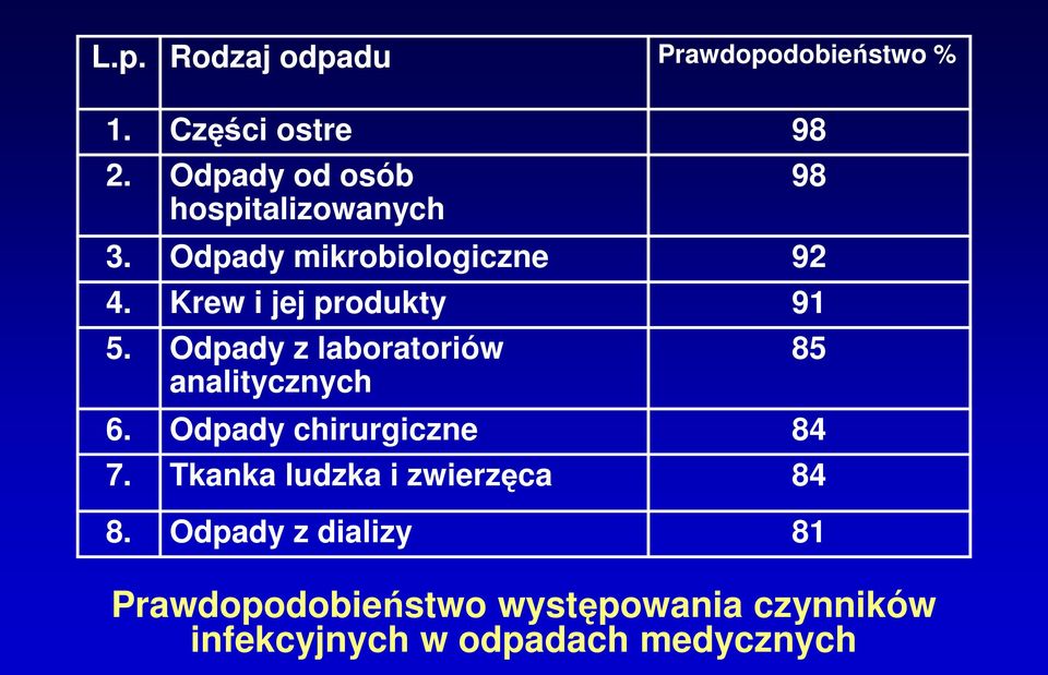 Odpady z laboratoriów analitycznych 6. Odpady chirurgiczne 7.