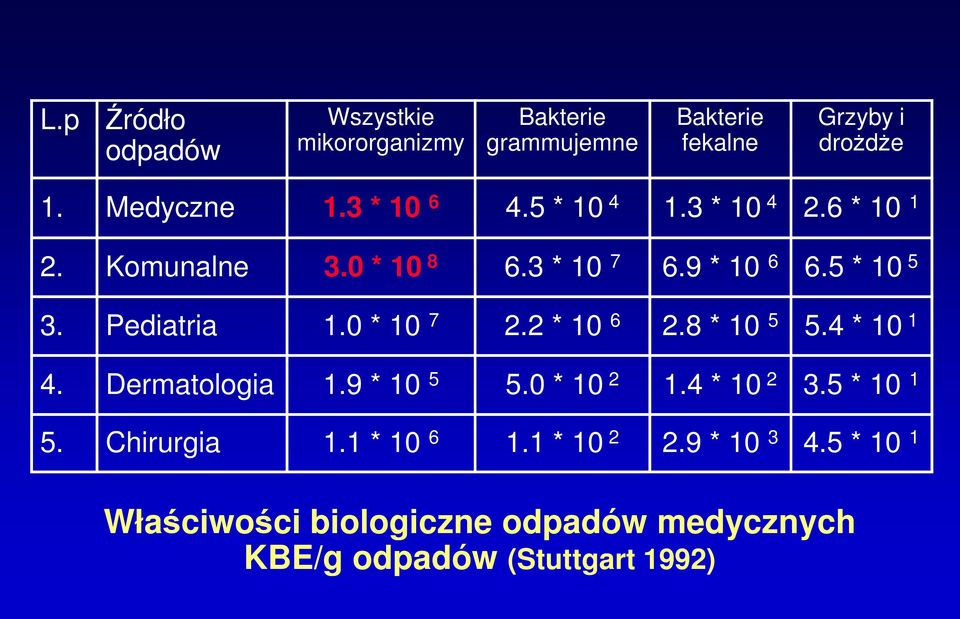 5 * 10 4 1.3 * 10 4 2.6 * 10 1 6.3 * 10 7 6.9 * 10 6 6.5 * 10 5 2.2 * 10 6 2.8 * 10 5 5.4 * 10 1 5.0 * 10 2 1.