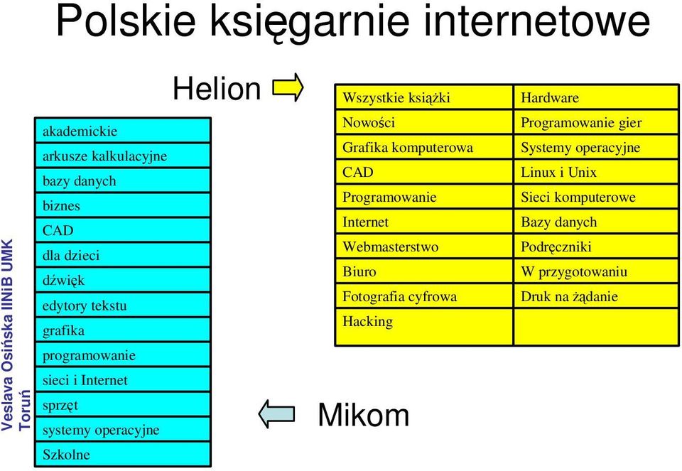 Grafika komputerowa CAD Programowanie Internet Webmasterstwo Biuro Fotografia cyfrowa Hacking Mikom Hardware