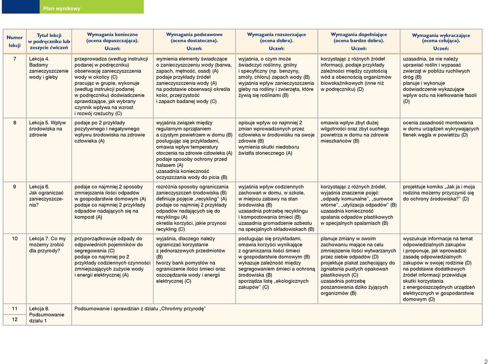 podręczniku) doświadczenie sprawdzające, jak wybrany czynnik wpływa na wzrost i rozwój rzeżuchy (C) wymienia elementy świadczące o zanieczyszczeniu wody (barwa, zapach, mętność, osad) (A) podaje